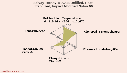 Solvay Technyl® A238 Unfilled, Heat Stabilized, Impact Modified Nylon 66