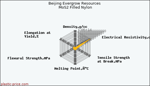 Beijing Evergrow Resources MoS2 Filled Nylon