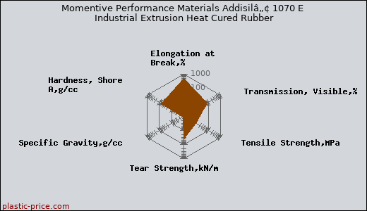 Momentive Performance Materials Addisilâ„¢ 1070 E Industrial Extrusion Heat Cured Rubber