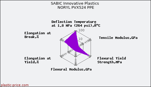 SABIC Innovative Plastics NORYL PVX524 PPE