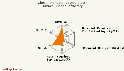 Chosun Refractories AU3 Blast Furnace Runner Refractory