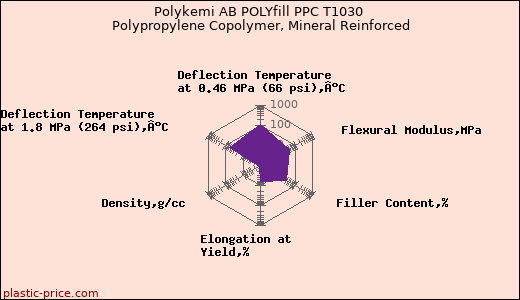 Polykemi AB POLYfill PPC T1030 Polypropylene Copolymer, Mineral Reinforced