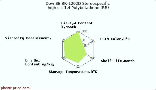 Dow SE BR-1202D Stereospecific high cis-1,4 Polybutadiene (BR)