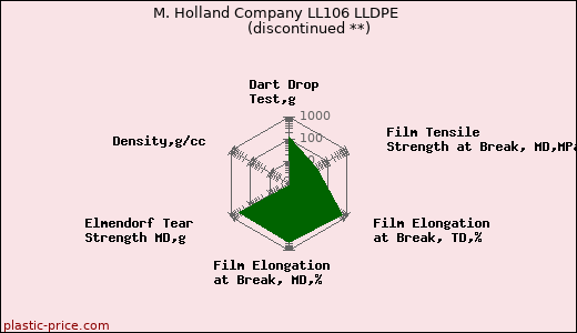 M. Holland Company LL106 LLDPE               (discontinued **)