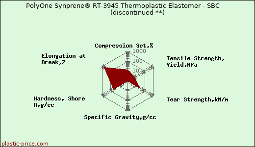 PolyOne Synprene® RT-3945 Thermoplastic Elastomer - SBC               (discontinued **)