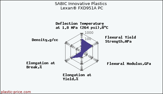 SABIC Innovative Plastics Lexan® FXD951A PC