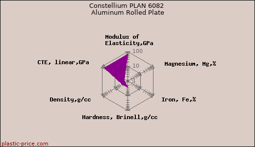 Constellium PLAN 6082 Aluminum Rolled Plate