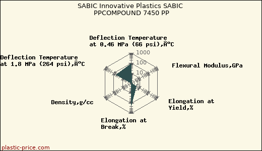 SABIC Innovative Plastics SABIC PPCOMPOUND 7450 PP
