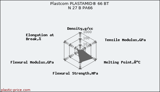 Plastcom PLASTAMID® 66 BT N 27 B PA66
