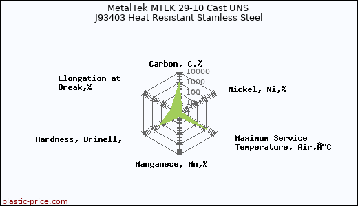 MetalTek MTEK 29-10 Cast UNS J93403 Heat Resistant Stainless Steel