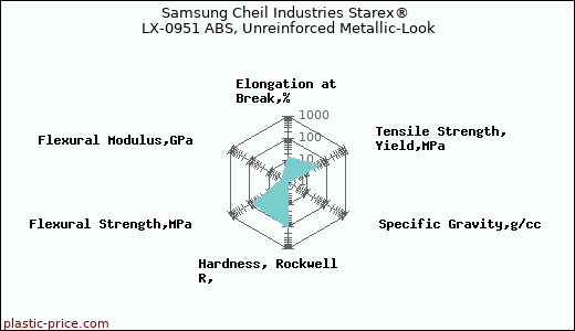 Samsung Cheil Industries Starex® LX-0951 ABS, Unreinforced Metallic-Look