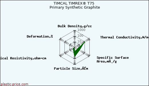 TIMCAL TIMREX® T75 Primary Synthetic Graphite