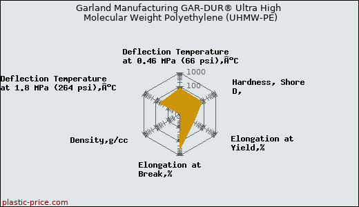 Garland Manufacturing GAR-DUR® Ultra High Molecular Weight Polyethylene (UHMW-PE)