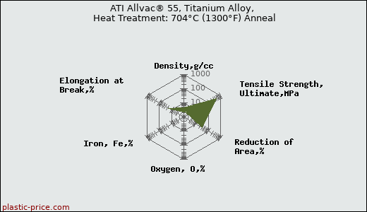 ATI Allvac® 55, Titanium Alloy, Heat Treatment: 704°C (1300°F) Anneal