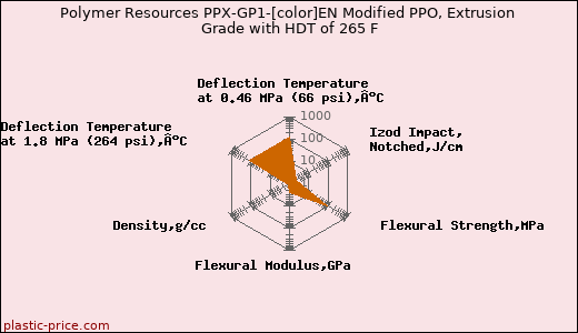 Polymer Resources PPX-GP1-[color]EN Modified PPO, Extrusion Grade with HDT of 265 F