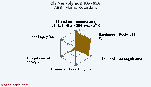 Chi Mei Polylac® PA-765A ABS - Flame Retardant