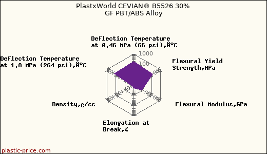 PlastxWorld CEVIAN® B5526 30% GF PBT/ABS Alloy