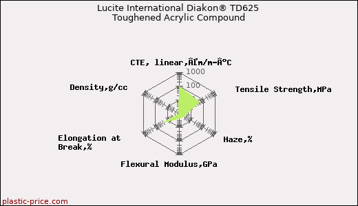 Lucite International Diakon® TD625 Toughened Acrylic Compound