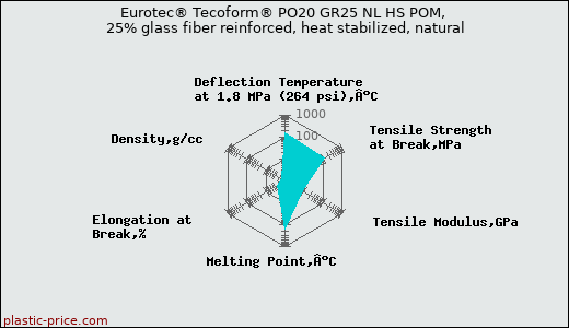 Eurotec® Tecoform® PO20 GR25 NL HS POM, 25% glass fiber reinforced, heat stabilized, natural