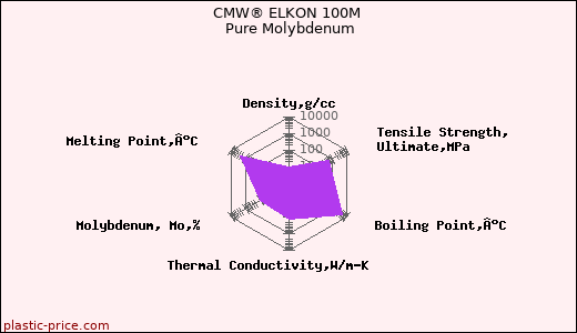 CMW® ELKON 100M Pure Molybdenum