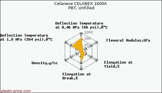 Celanese CELANEX 1600A PBT, Unfilled
