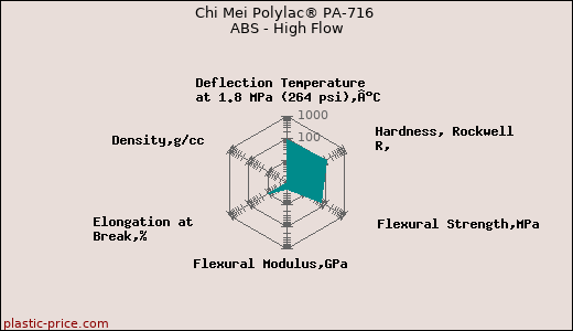 Chi Mei Polylac® PA-716 ABS - High Flow
