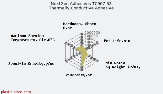 NextGen Adhesives TC907-33 Thermally Conductive Adhesive