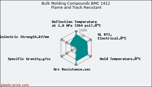 Bulk Molding Compounds BMC 1412 Flame and Track Resistant