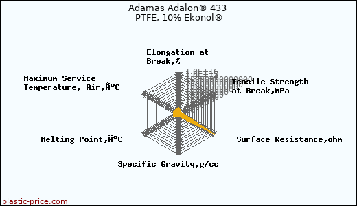 Adamas Adalon® 433 PTFE, 10% Ekonol®