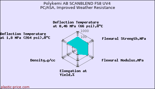 Polykemi AB SCANBLEND FS8 UV4 PC/ASA, Improved Weather Resistance