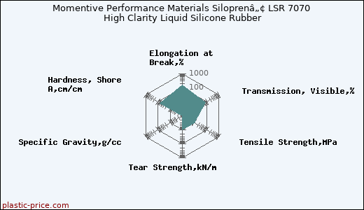 Momentive Performance Materials Siloprenâ„¢ LSR 7070 High Clarity Liquid Silicone Rubber