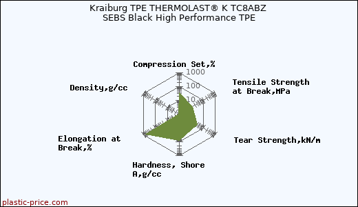 Kraiburg TPE THERMOLAST® K TC8ABZ SEBS Black High Performance TPE