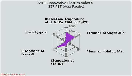 SABIC Innovative Plastics Valox® 357 PBT (Asia Pacific)