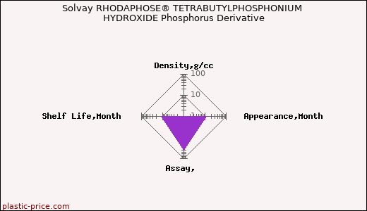 Solvay RHODAPHOSE® TETRABUTYLPHOSPHONIUM HYDROXIDE Phosphorus Derivative
