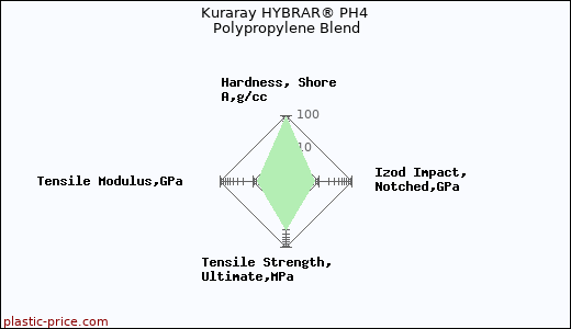 Kuraray HYBRAR® PH4 Polypropylene Blend
