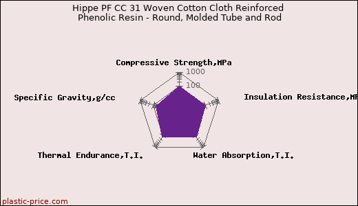 Hippe PF CC 31 Woven Cotton Cloth Reinforced Phenolic Resin - Round, Molded Tube and Rod