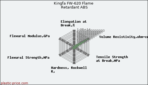 Kingfa FW-620 Flame Retardant ABS