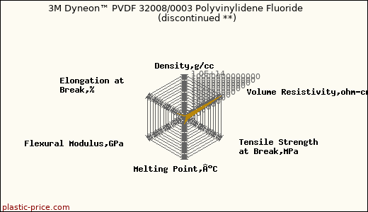 3M Dyneon™ PVDF 32008/0003 Polyvinylidene Fluoride               (discontinued **)