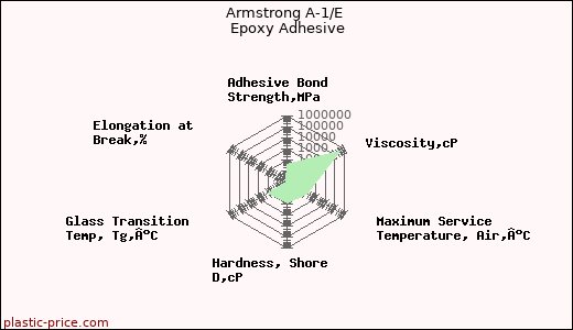 Armstrong A-1/E Epoxy Adhesive