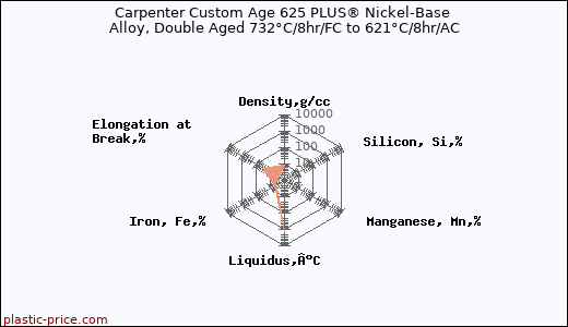Carpenter Custom Age 625 PLUS® Nickel-Base Alloy, Double Aged 732°C/8hr/FC to 621°C/8hr/AC