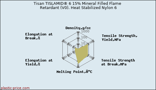 Tisan TISLAMID® 6 15% Mineral Filled Flame Retardant (V0). Heat Stabilized Nylon 6