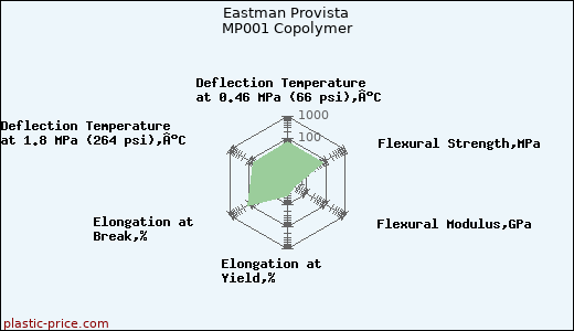 Eastman Provista MP001 Copolymer