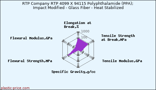 RTP Company RTP 4099 X 94115 Polyphthalamide (PPA); Impact Modified - Glass Fiber - Heat Stabilized