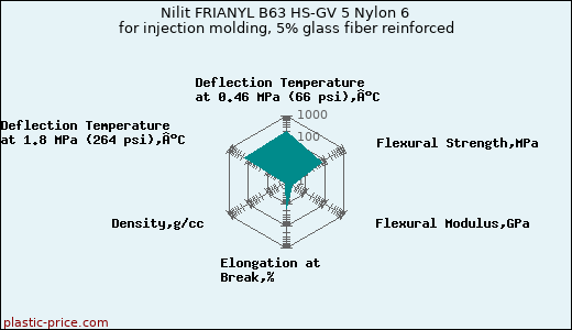Nilit FRIANYL B63 HS-GV 5 Nylon 6 for injection molding, 5% glass fiber reinforced
