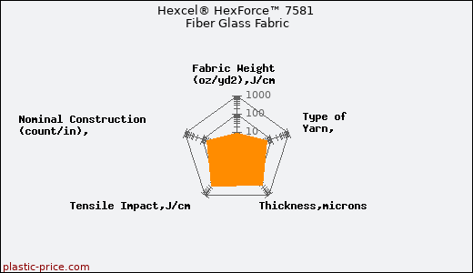 Hexcel® HexForce™ 7581 Fiber Glass Fabric