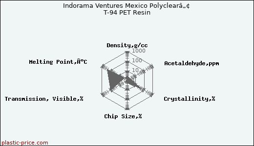 Indorama Ventures Mexico Polyclearâ„¢ T-94 PET Resin