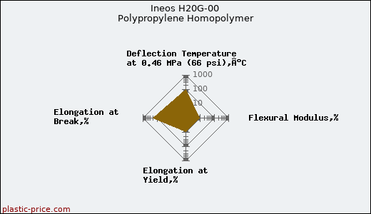 Ineos H20G-00 Polypropylene Homopolymer