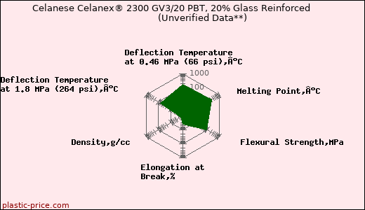 Celanese Celanex® 2300 GV3/20 PBT, 20% Glass Reinforced                      (Unverified Data**)