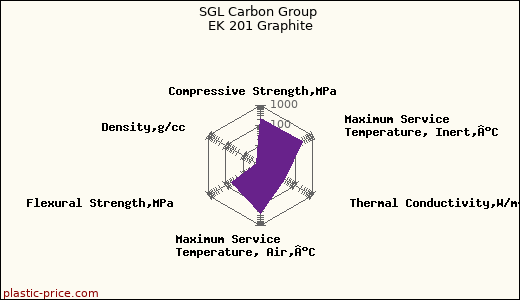 SGL Carbon Group EK 201 Graphite