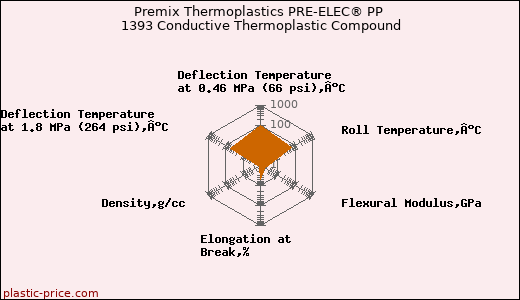 Premix Thermoplastics PRE-ELEC® PP 1393 Conductive Thermoplastic Compound